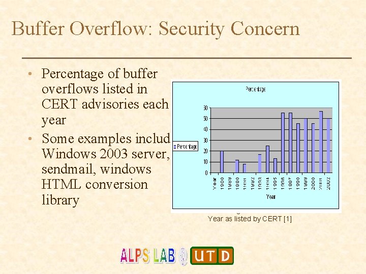 Buffer Overflow: Security Concern • Percentage of buffer overflows listed in CERT advisories each
