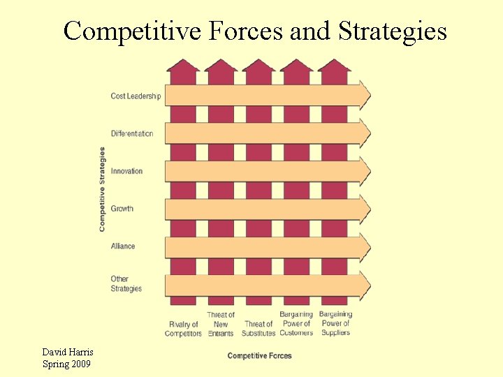 Competitive Forces and Strategies David Harris Spring 2009 