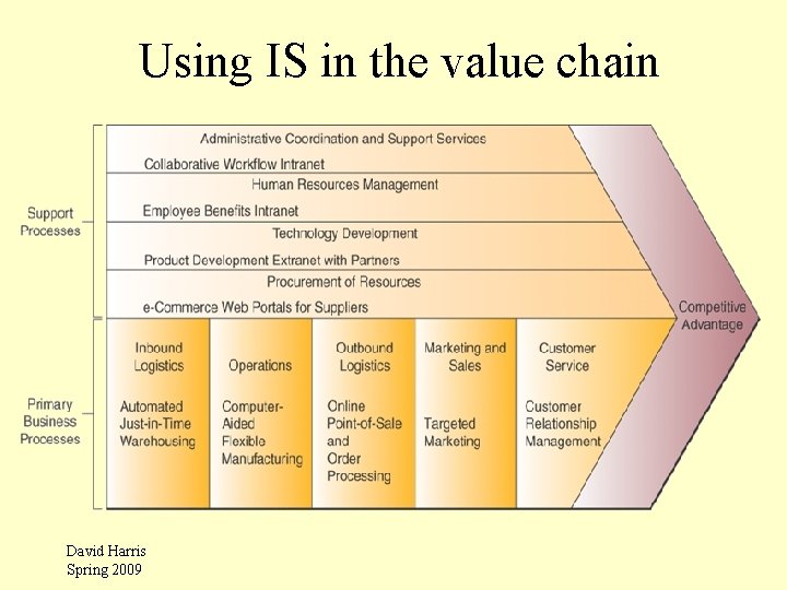 Using IS in the value chain David Harris Spring 2009 