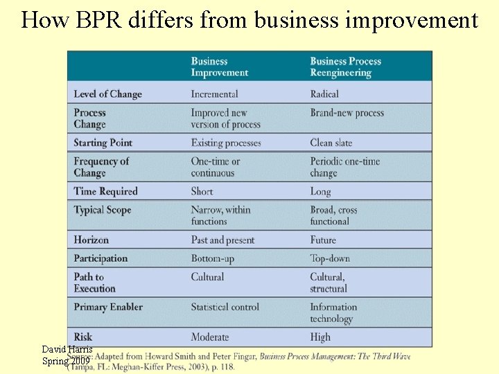 How BPR differs from business improvement David Harris Spring 2009 