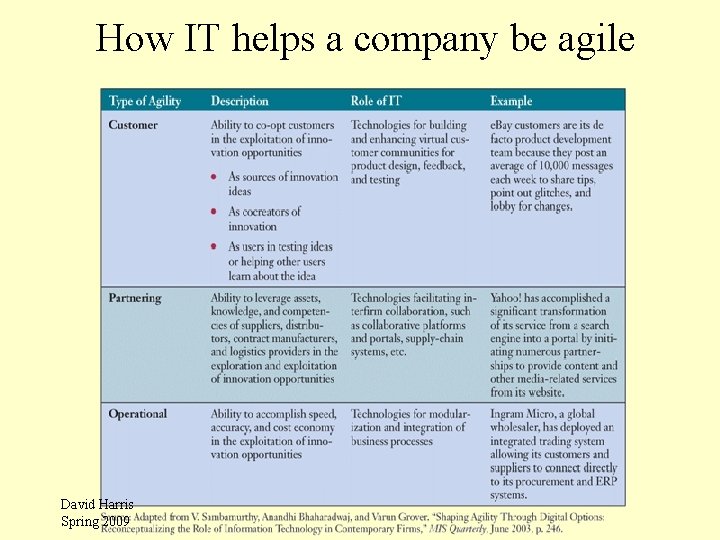 How IT helps a company be agile David Harris Spring 2009 