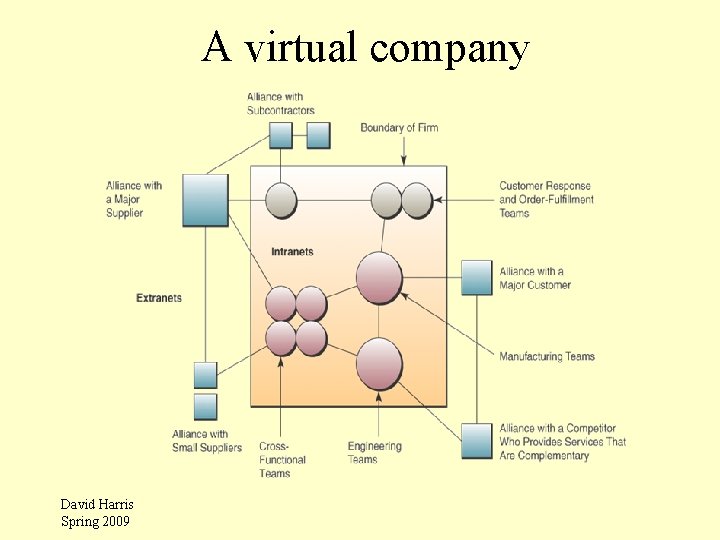 A virtual company David Harris Spring 2009 