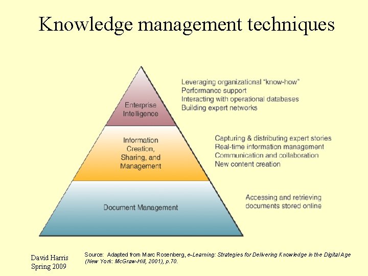 Knowledge management techniques David Harris Spring 2009 Source: Adapted from Marc Rosenberg, e-Learning: Strategies