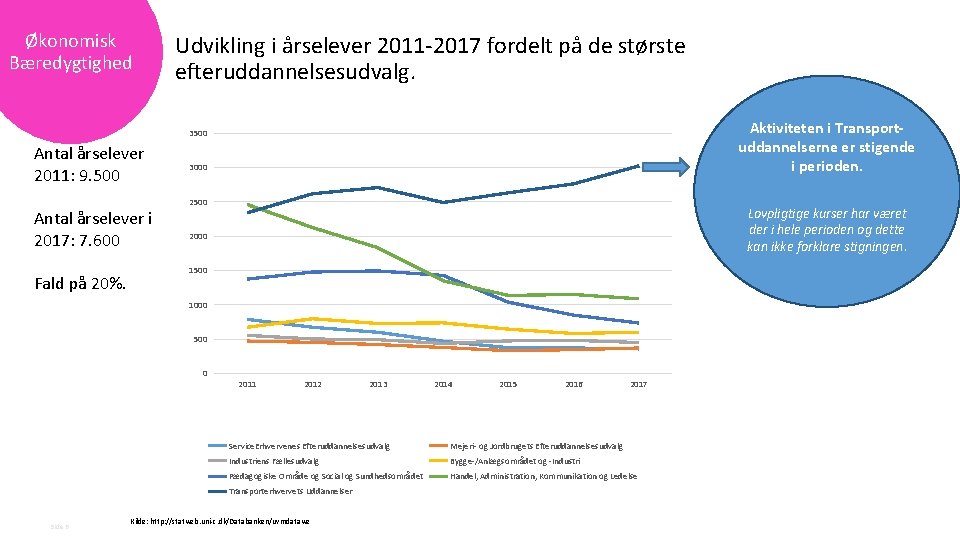 Økonomisk Bæredygtighed Udvikling i årselever 2011 -2017 fordelt på de største efteruddannelsesudvalg. Aktiviteten i