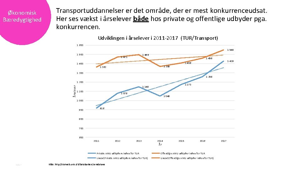 Økonomisk Bæredygtighed Transportuddannelser er det område, der er mest konkurrenceudsat. Her ses vækst i