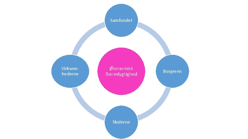 Samfundet Virksomhederne Økonomisk Bæredygtighed Skolerne Borgeren 