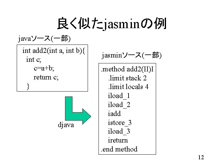 良く似たjasminの例 javaソース(一部) int add 2(int a, int b){ int c; c=a+b; return c; }
