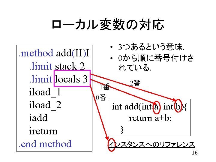 ローカル変数の対応. method add(II)I. limit stack 2. limit locals 3 iload_1 iload_2 iadd ireturn. end