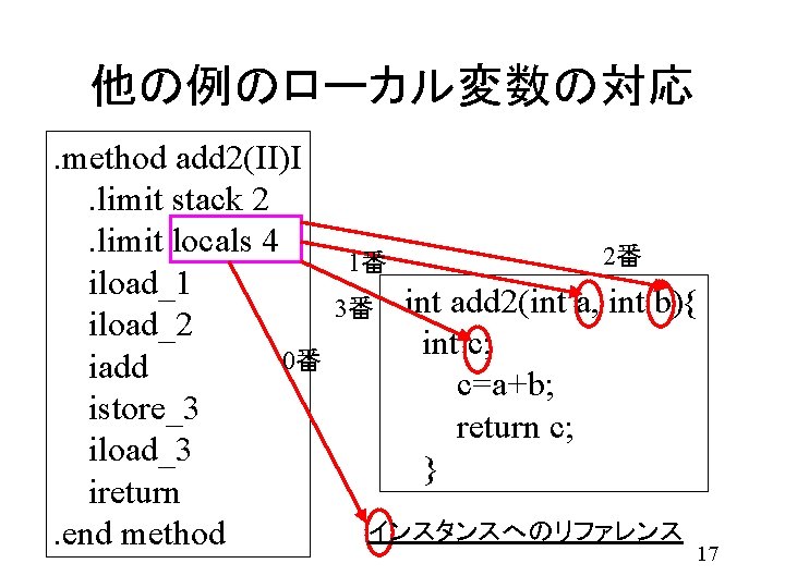 他の例のローカル変数の対応. method add 2(II)I. limit stack 2. limit locals 4 iload_1 iload_2 0番 iadd