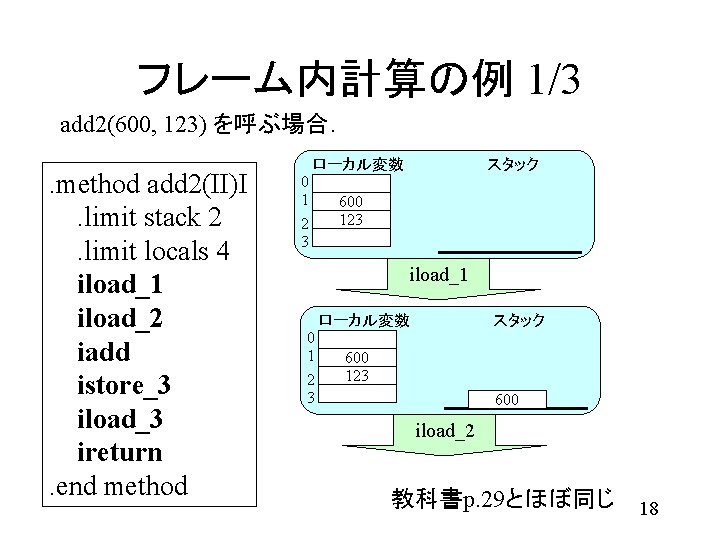 フレーム内計算の例 1/3 add 2(600, 123) を呼ぶ場合． . method add 2(II)I. limit stack 2. limit