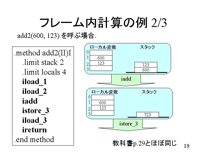 フレーム内計算の例 2/3 add 2(600, 123) を呼ぶ場合． . method add 2(II)I. limit stack 2. limit