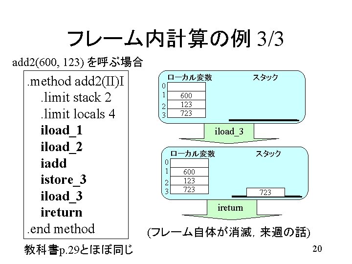 フレーム内計算の例 3/3 add 2(600, 123) を呼ぶ場合 . method add 2(II)I. limit stack 2. limit