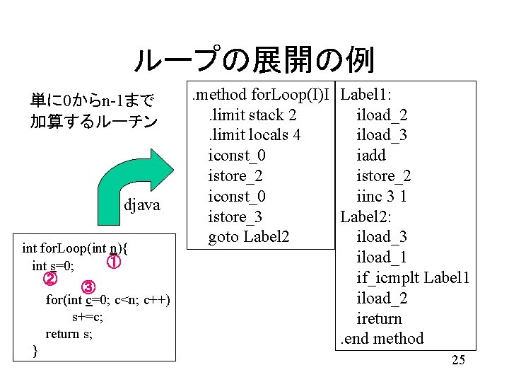 ループの展開の例 単に 0からn-1まで 加算するルーチン djava int for. Loop(int n){ ① int s=0; ② ③