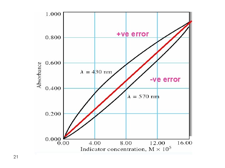 +ve error -ve error 21 