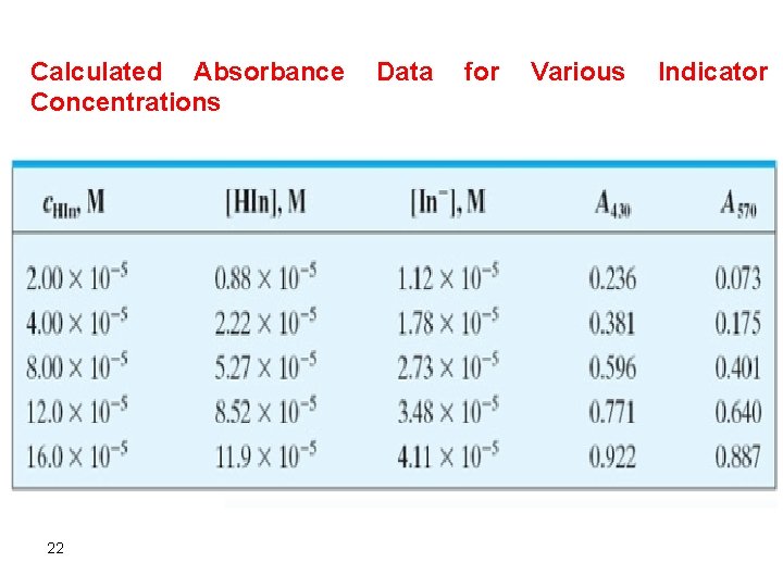 Calculated Absorbance Concentrations 22 Data for Various Indicator 