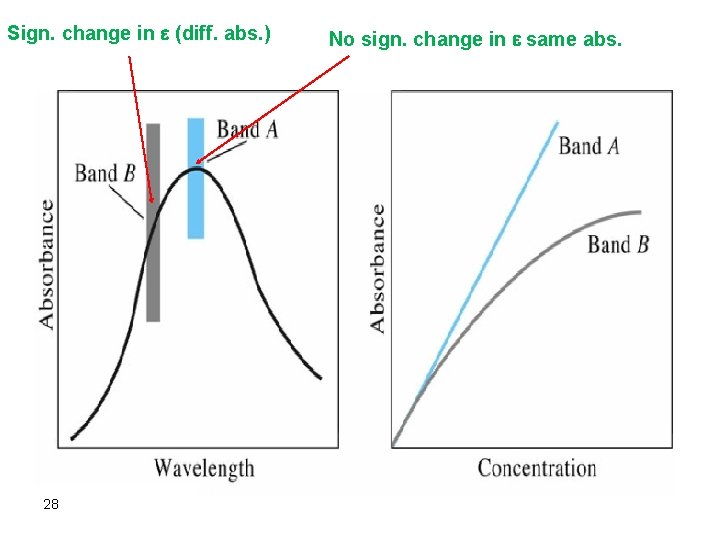 Sign. change in (diff. abs. ) 28 No sign. change in same abs. 