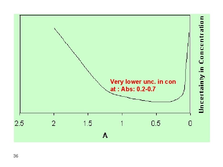 Very lower unc. in con at : Abs: 0. 2 -0. 7 36 