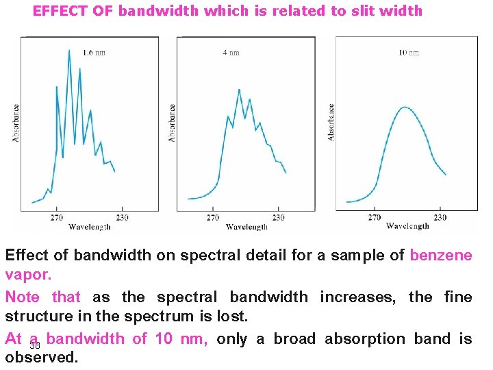 EFFECT OF bandwidth which is related to slit width Effect of bandwidth on spectral