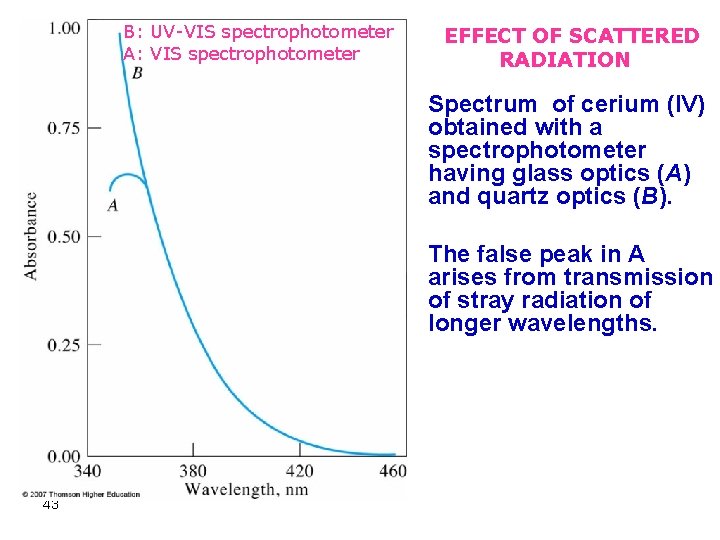 B: UV-VIS spectrophotometer A: VIS spectrophotometer EFFECT OF SCATTERED RADIATION Spectrum of cerium (IV)