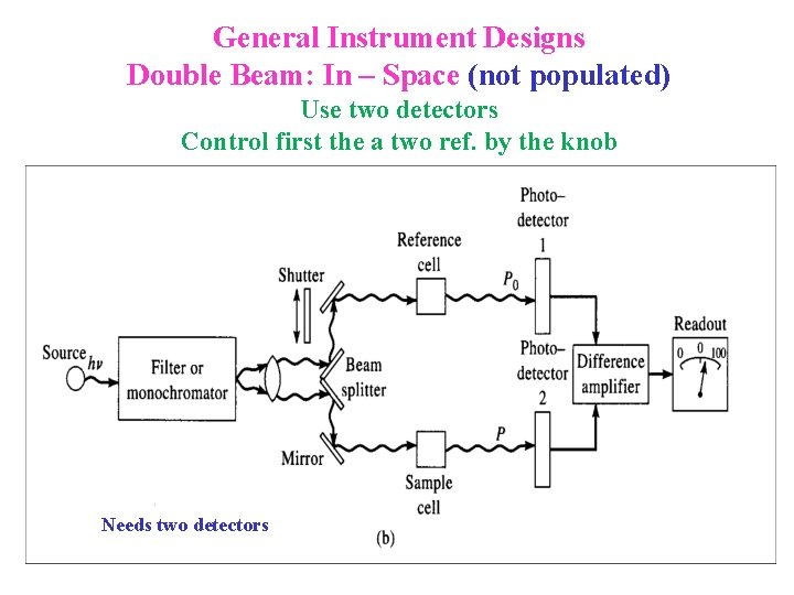 General Instrument Designs Double Beam: In – Space (not populated) Use two detectors Control