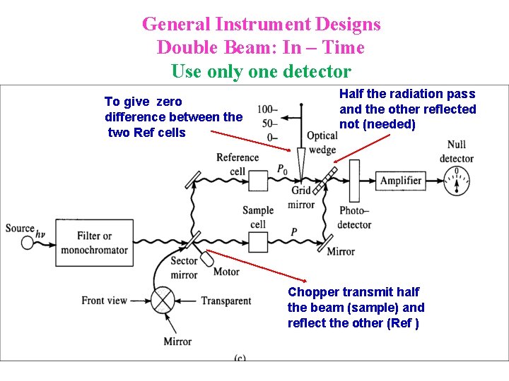 General Instrument Designs Double Beam: In – Time Use only one detector To give