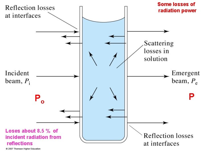 Some losses of radiation power Po Loses about 8. 5 % of incident radiation