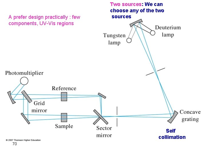 A prefer design practically : few components, UV-Vis regions Two sources: We can choose