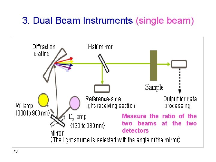 3. Dual Beam Instruments (single beam) Measure the ratio of the two beams at