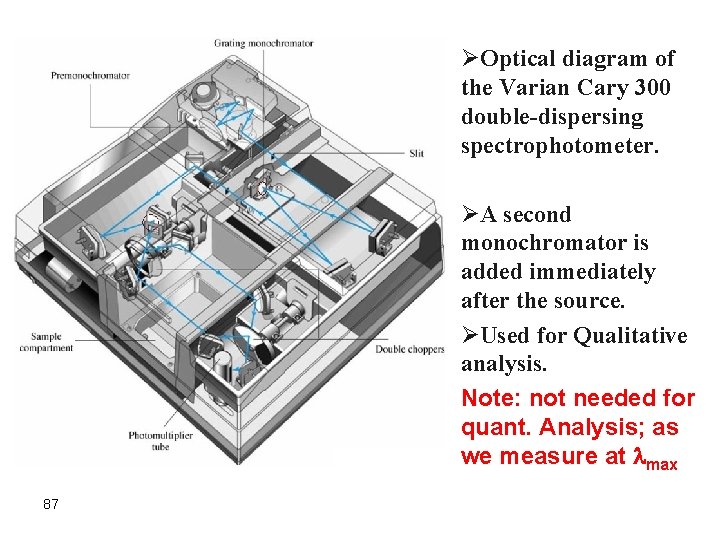 ØOptical diagram of the Varian Cary 300 double-dispersing spectrophotometer. ØA second monochromator is added