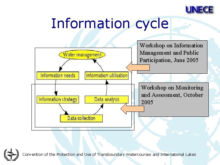 Information cycle Workshop on Information Management and Public Participation, June 2005 Workshop on Monitoring