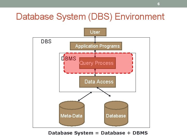 6 Database System (DBS) Environment User DBS Application Programs DBMS Query Process Data Access