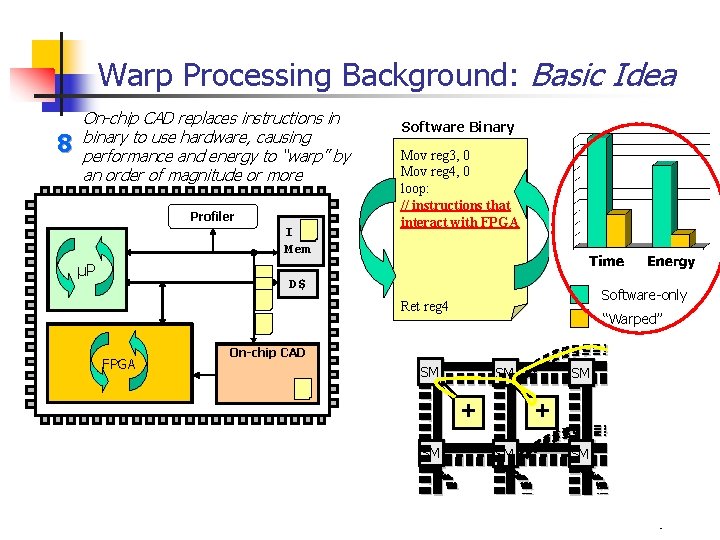 Warp Processing Background: Basic Idea 8 On-chip CAD replaces instructions in binary to use