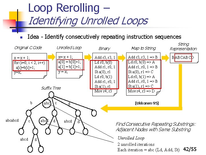 Loop Rerolling – Identifying Unrolled Loops n Idea - Identify consecutively repeating instruction sequences