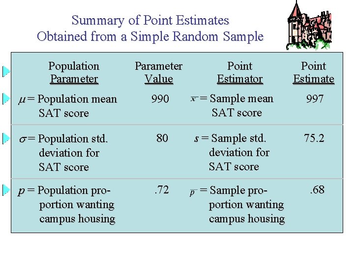Summary of Point Estimates Obtained from a Simple Random Sample Population Parameter = Population