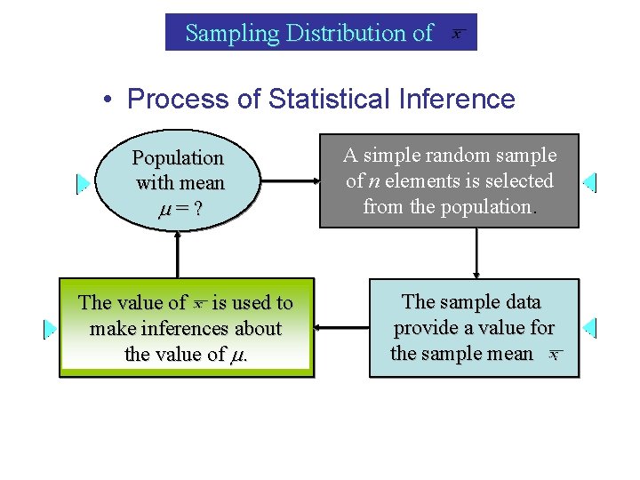 Sampling Distribution of • Process of Statistical Inference Population with mean =? The value Sampling Distribution of • Process of Statistical Inference Population with mean =? The value