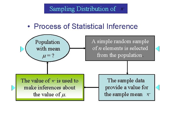 Sampling Distribution of • Process of Statistical Inference Population with mean =? The value