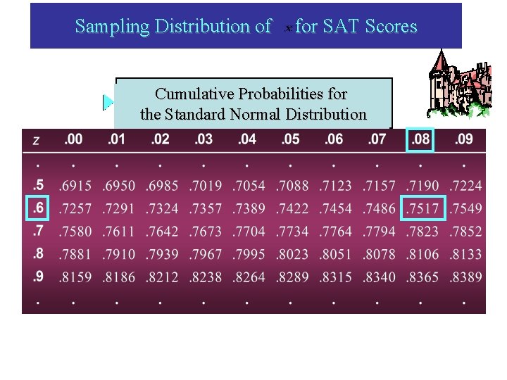 Sampling Distribution of for SAT Scores Cumulative Probabilities for the Standard Normal Distribution Sampling Distribution of for SAT Scores Cumulative Probabilities for the Standard Normal Distribution