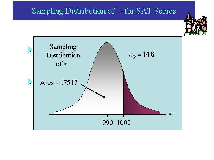 Sampling Distribution of for SAT Scores Sampling Distribution of Area =. 7517 990 1000 Sampling Distribution of for SAT Scores Sampling Distribution of Area =. 7517 990 1000