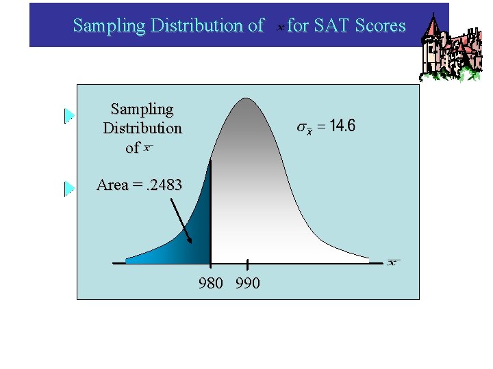 Sampling Distribution of Area =. 2483 980 990 for SAT Scores Sampling Distribution of Area =. 2483 980 990 for SAT Scores