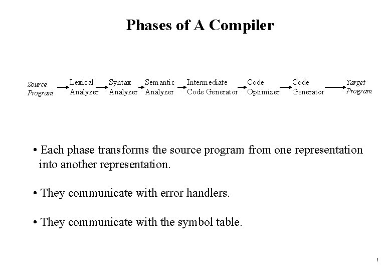 Phases of A Compiler Source Program Lexical Analyzer Syntax Semantic Analyzer Intermediate Code Generator