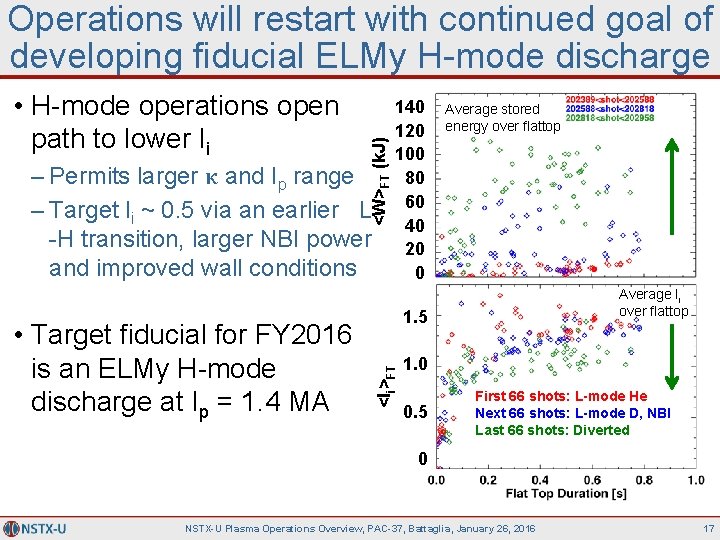 – Permits larger κ and Ip range – Target li ~ 0. 5 via