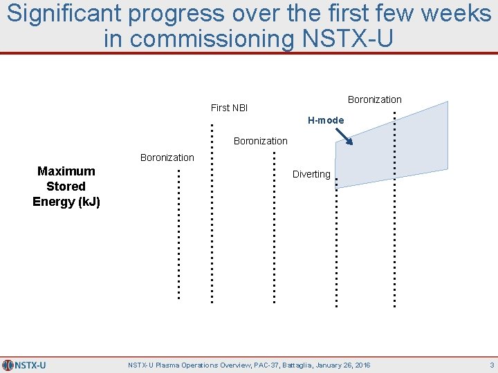 Significant progress over the first few weeks in commissioning NSTX-U Boronization First NBI H-mode