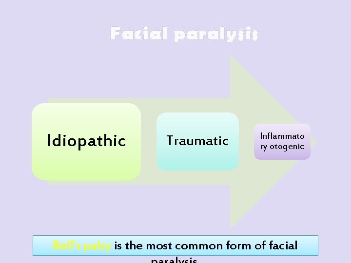 Facial paralysis Idiopathic Traumatic Inflammato ry otogenic Bell’s palsy is the most common form