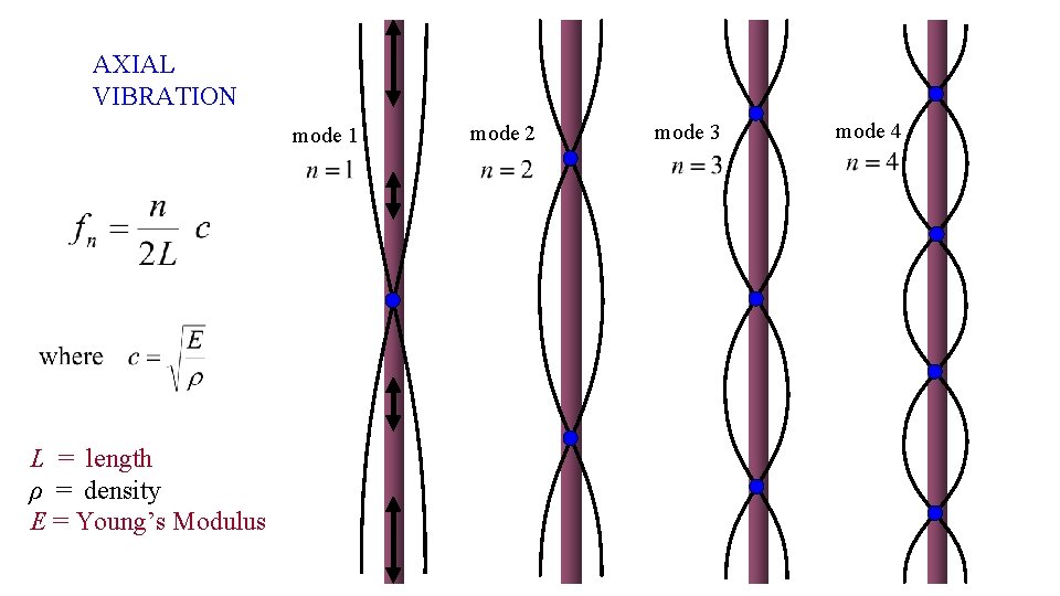 AXIAL VIBRATION mode 1 L = length ρ = density E = Young’s Modulus