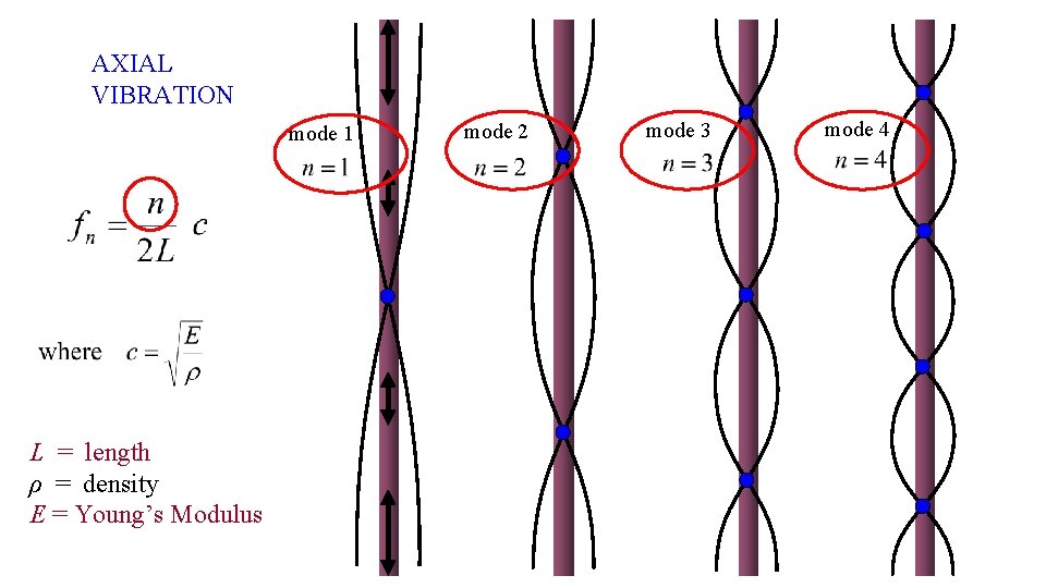 AXIAL VIBRATION mode 1 L = length ρ = density E = Young’s Modulus