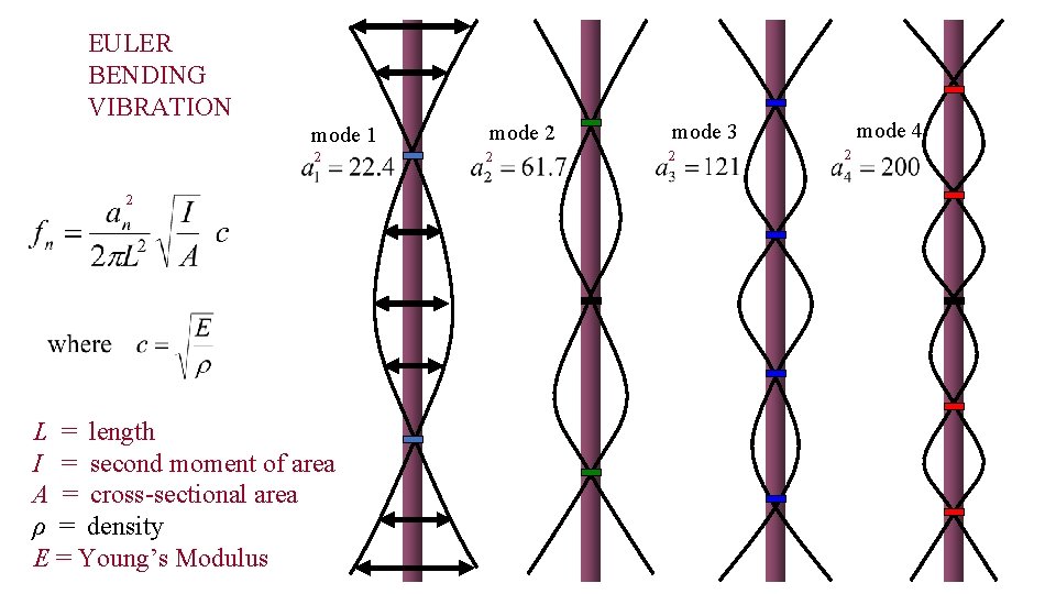EULER BENDING VIBRATION mode 1 mode 2 mode 3 2 2 L = length