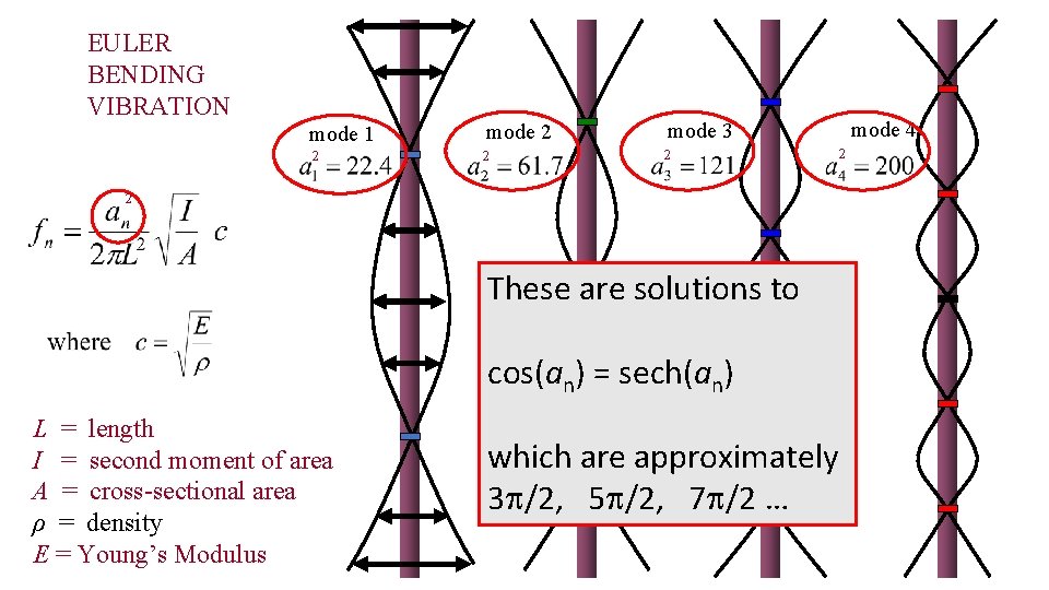 EULER BENDING VIBRATION mode 1 mode 2 mode 3 2 2 These are solutions
