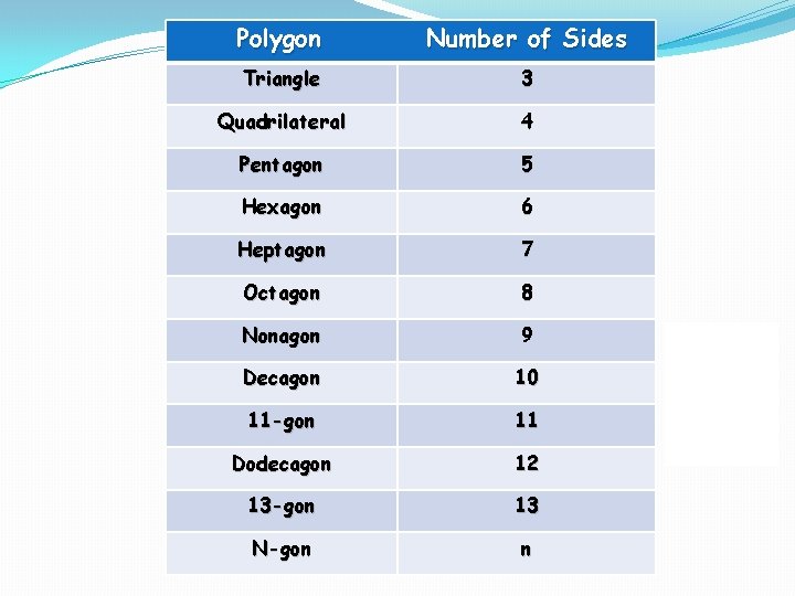 Polygon Number of Sides Triangle 3 Quadrilateral 4 Pentagon 5 Hexagon 6 Heptagon 7 Polygon Number of Sides Triangle 3 Quadrilateral 4 Pentagon 5 Hexagon 6 Heptagon 7