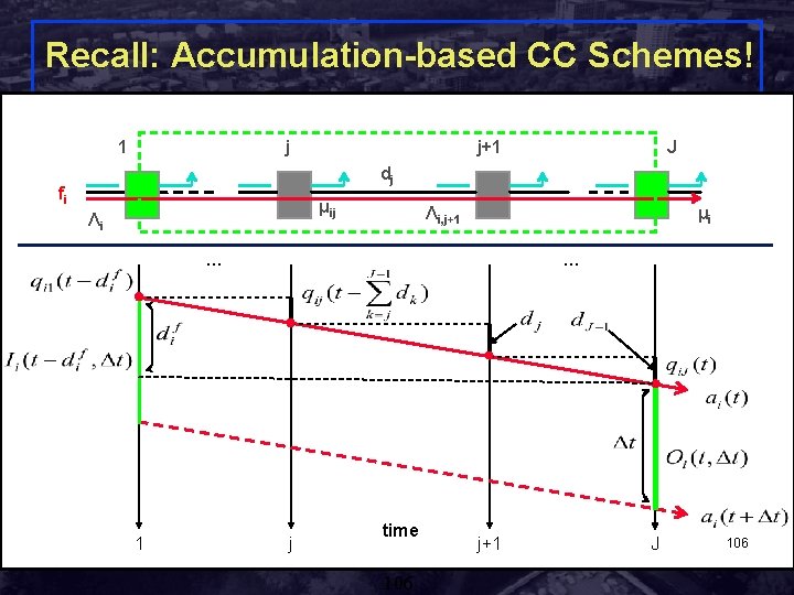 Recall: Accumulation-based CC Schemes! 1 j j+1 J dj fi μij Λi Λi, j+1