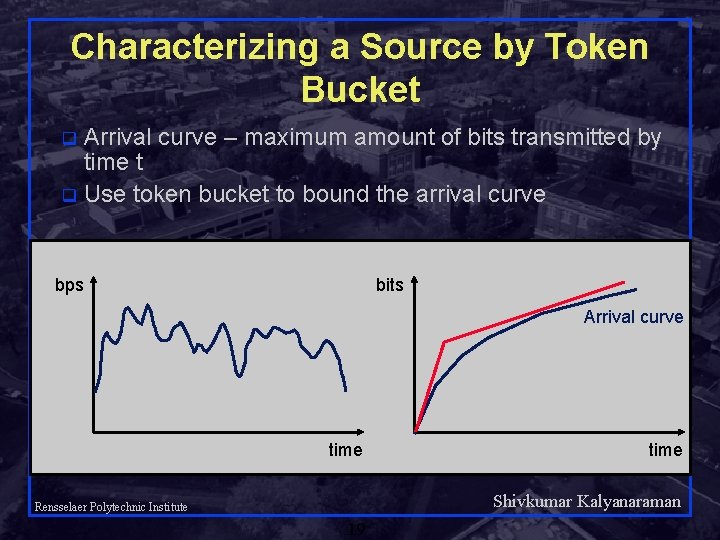 Characterizing a Source by Token Bucket Arrival curve – maximum amount of bits transmitted